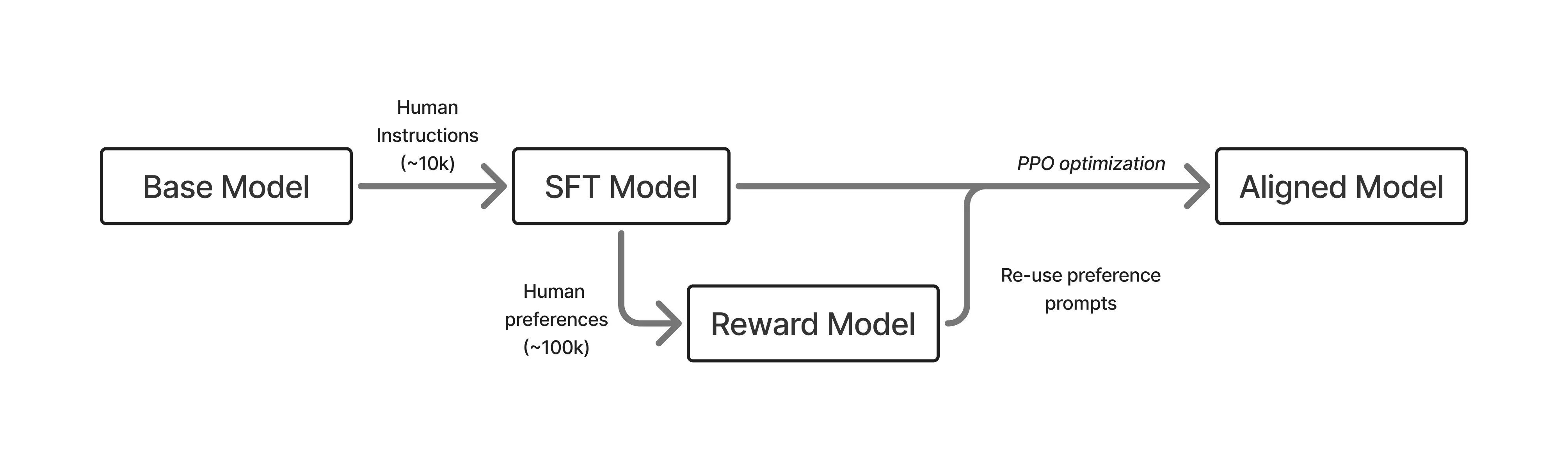 Canonical RLHF 3-Step Recipe