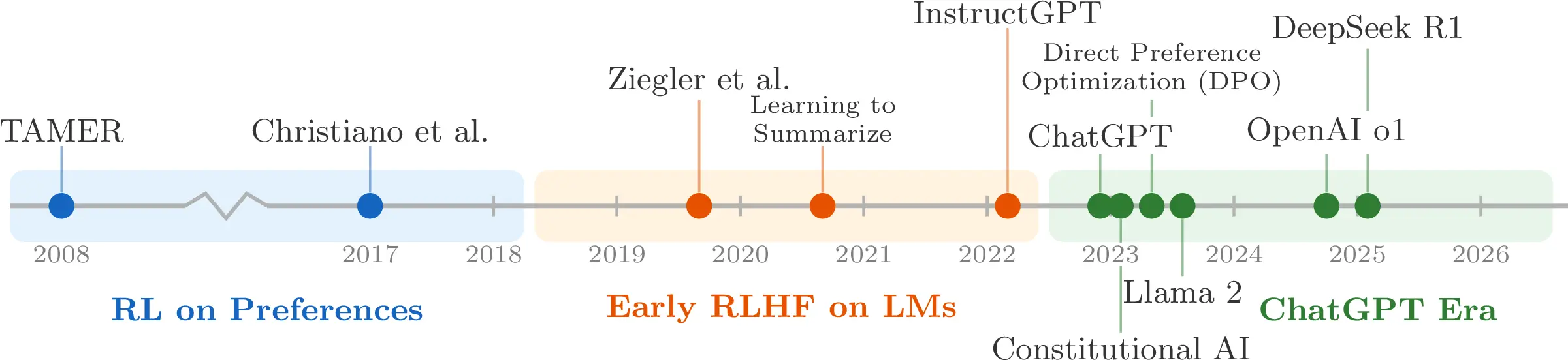 RLHF Timeline